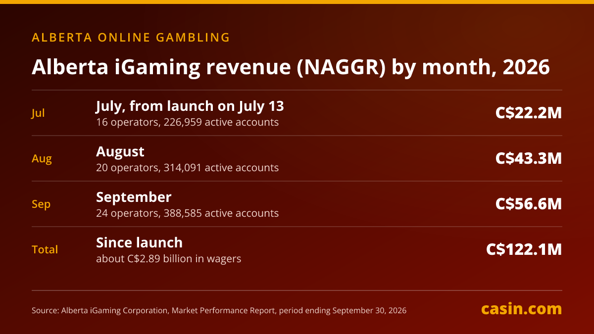Table of Alberta's regulated online gambling revenue by month in 2026: C$22.2 million in July (from the July 13 launch, 16 operators), C$43.3 million in August (20 operators) and C$56.6 million in September (24 operators), for C$122.1 million since launch.