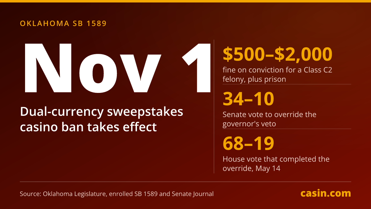 Graphic: Oklahoma's ban on dual-currency sweepstakes casinos takes effect November 1, 2026. It carries fines of $500 to $2,000, and it became law after the Senate (34–10) and the House (68–19) overrode the governor's veto.