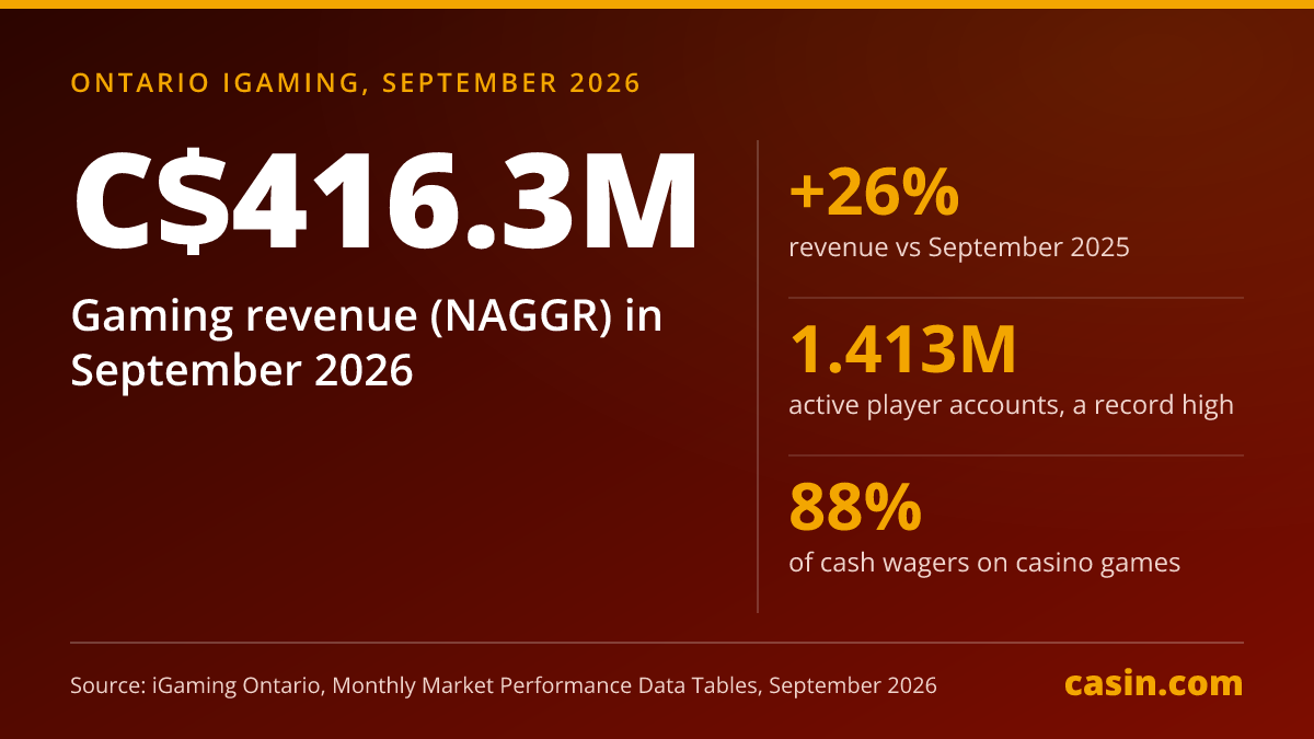 Graphic: Ontario's regulated online gambling market had C$416.3 million in gaming revenue in September 2026, up 26% from September 2025, with a record 1.413 million active player accounts; casino games took 88% of cash wagers.