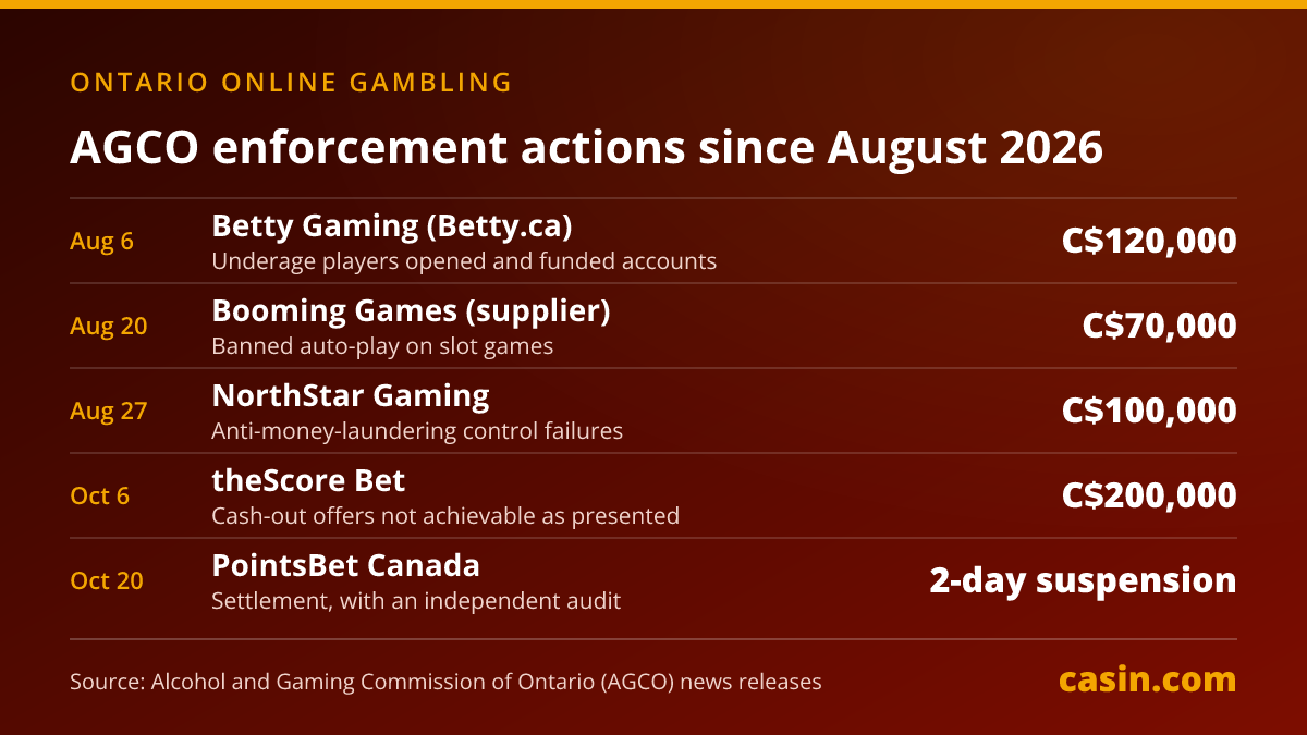 Table of five AGCO actions since August 2026: penalties of C$120,000 for Betty Gaming, C$70,000 for Booming Games, C$100,000 for NorthStar Gaming and C$200,000 for theScore Bet, and a two-day suspension for PointsBet Canada.